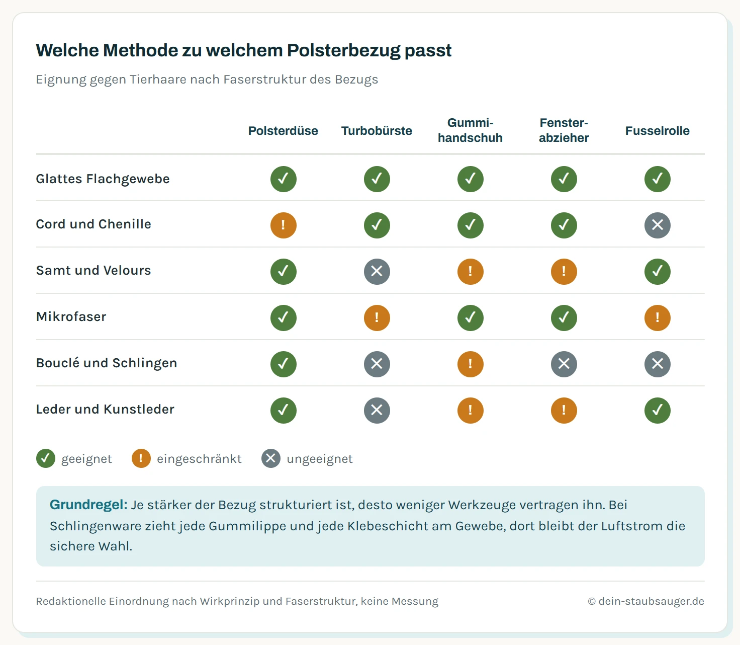 Matrix mit sechs Polsterbezügen und fünf Methoden gegen Tierhaare. Auf glattem Flachgewebe sind alle Methoden geeignet, bei Cord versagt die Fusselrolle, bei Samt und Leder ist die Turbobürste ungeeignet, bei Bouclé bleibt nur die Polsterdüse uneingeschränkt geeignet.
