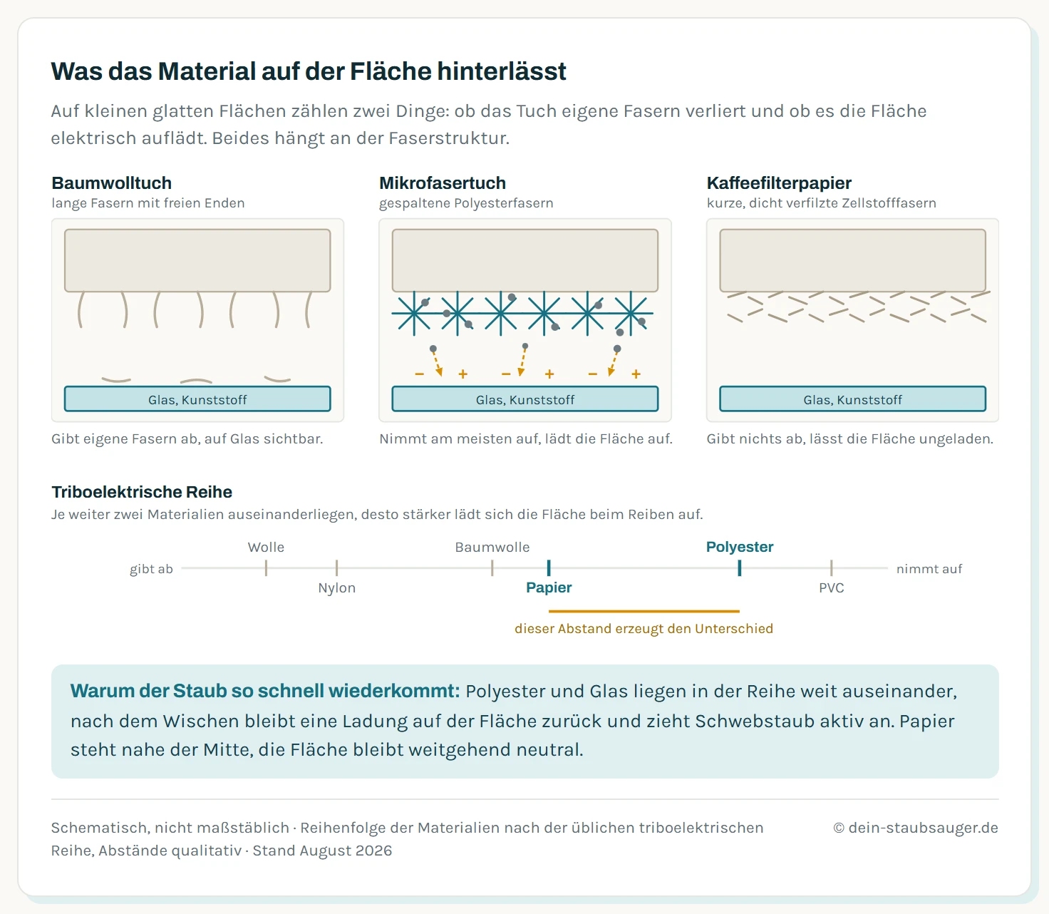 Drei Materialien im Mikro-Schema nebeneinander über einer Glasfläche. Baumwolle zeigt lange Fasern mit freien Enden, von denen Fussel auf der Fläche zurückbleiben. Mikrofaser zeigt gespaltene Polyesterfasern mit hoher Aufnahme, darunter Plus- und Minus-Ladungssymbole auf der Fläche und anfliegende Staubpartikel. Kaffeefilterpapier zeigt kurze, dicht verfilzte Zellstofffasern ohne lose Enden und eine Fläche ohne Ladungssymbole. Darunter eine triboelektrische Achse von stark negativ bis neutral mit Polyester am linken Ende und Papier nahe der Mitte.