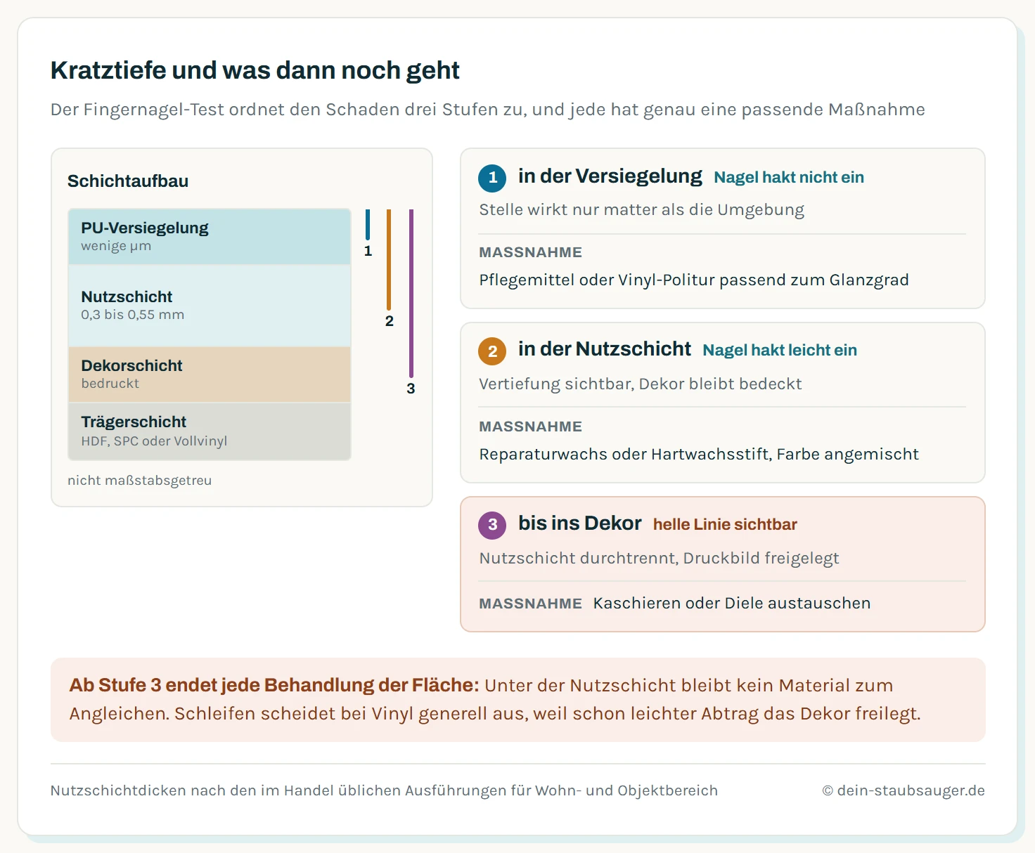 Drei Kratztiefen im Vinylboden mit jeweiliger Maßnahme. Stufe eins, Mattstelle in der Polyurethan-Versiegelung von wenigen Mikrometern Dicke: der Fingernagel hakt nicht ein, die Stelle wirkt nur matter als die Umgebung, behandelbar mit Pflegemittel oder Vinyl-Politur. Stufe zwei, Kratzer in der transparenten Nutzschicht von 0,3 Millimetern im Wohnbereich und 0,55 Millimetern im Objektbereich: der Nagel hakt leicht ein, das Dekor bleibt bedeckt, behandelbar mit Reparaturwachs oder Hartwachsstift in passender Farbe. Stufe drei, Durchtrennung bis in die bedruckte Dekorschicht: eine andersfarbige helle Linie ist sichtbar, eine Reparatur der Fläche ist nicht möglich, hier hilft nur der Austausch der Diele. Zusätzlich abgegrenzt: schwarze Schuhstreifen sind Gummiabrieb auf der Oberfläche und gar kein Kratzer.