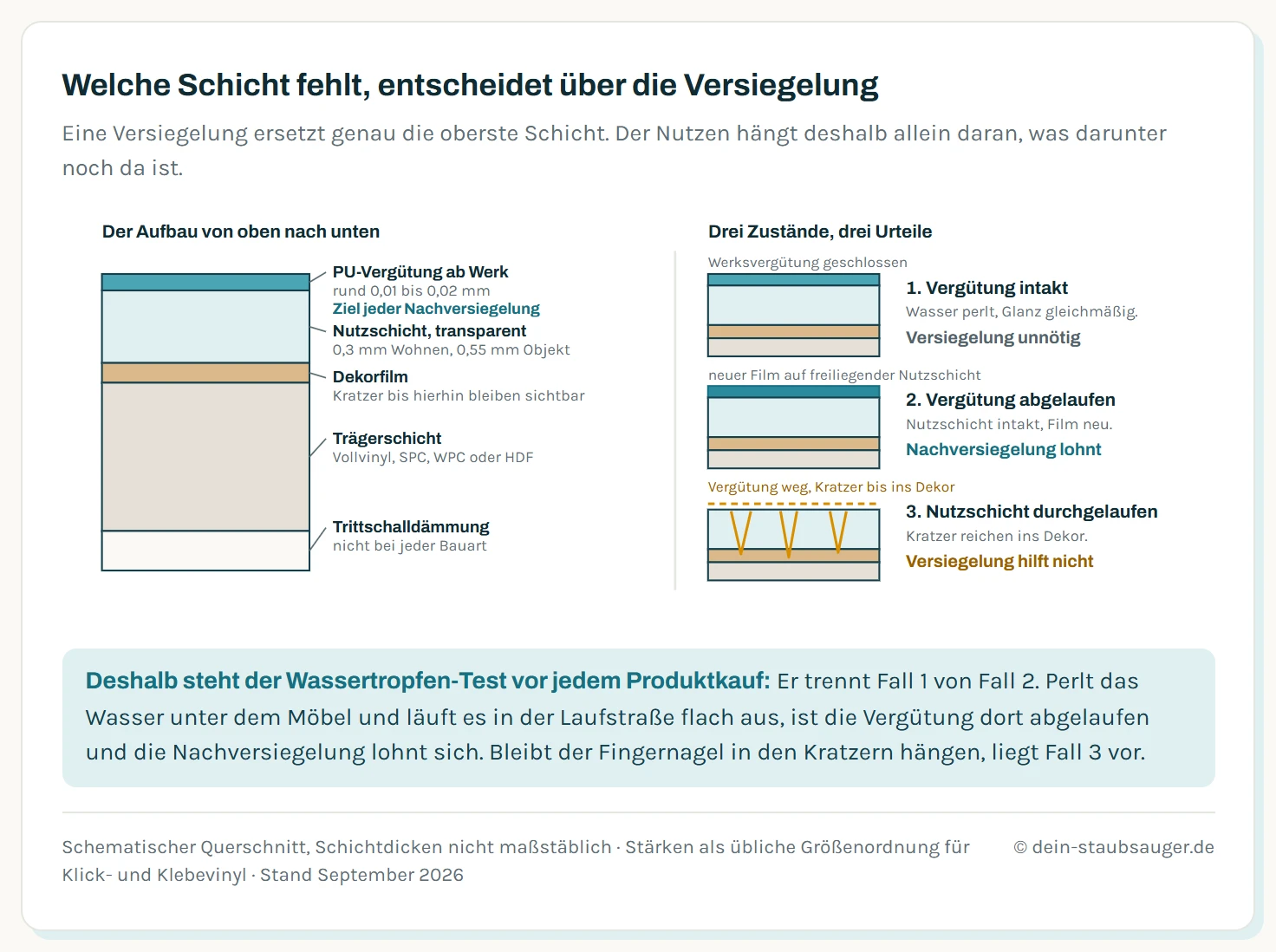 Schichtaufbau eines Vinylbodens im Querschnitt mit PU-Vergütung, Nutzschicht, Dekorfilm und Träger, daneben drei Zustände: Vergütung intakt, Vergütung abgelaufen bei intakter Nutzschicht, und durchgelaufene Nutzschicht.