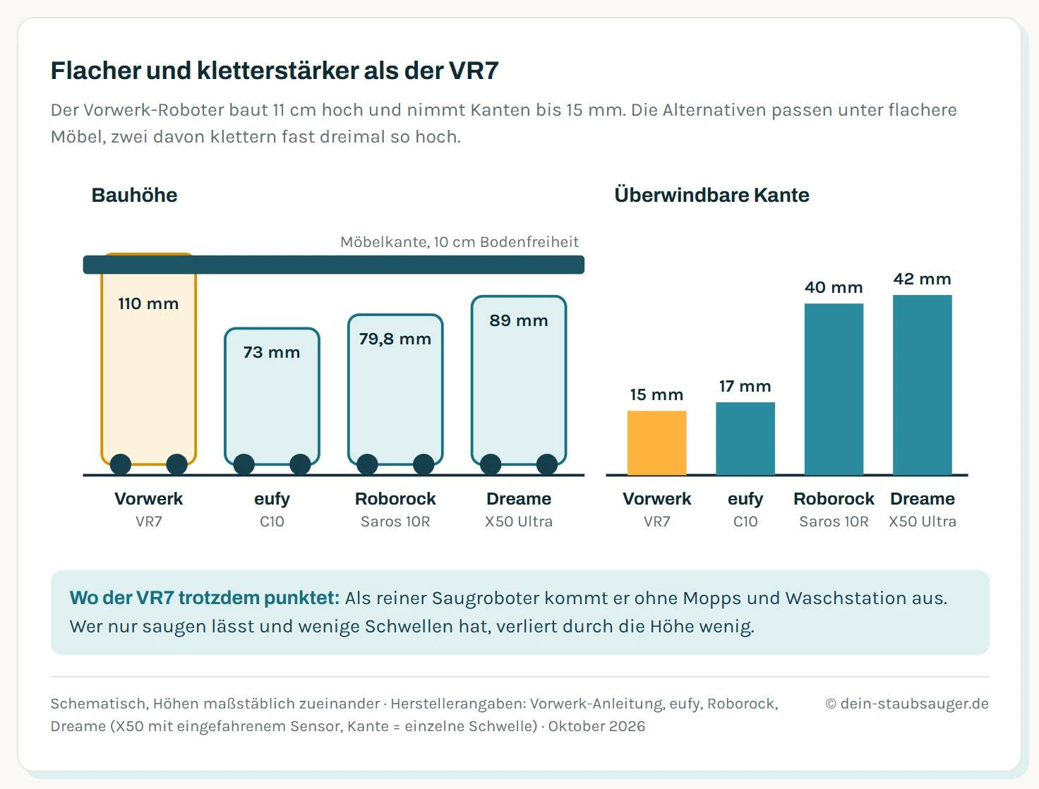 Schematische Seitenansicht von vier Saugrobotern unter einer Möbelkante mit 10 Zentimetern Bodenfreiheit. Vorwerk VR7 110 Millimeter hoch, eufy C10 73, Roborock Saros 10R 79,8 und Dreame X50 Ultra Complete 89 Millimeter. Daneben die überwindbare Kante als Stufe: VR7 15, eufy C10 17, Saros 10R 40 und Dreame X50 42 Millimeter.