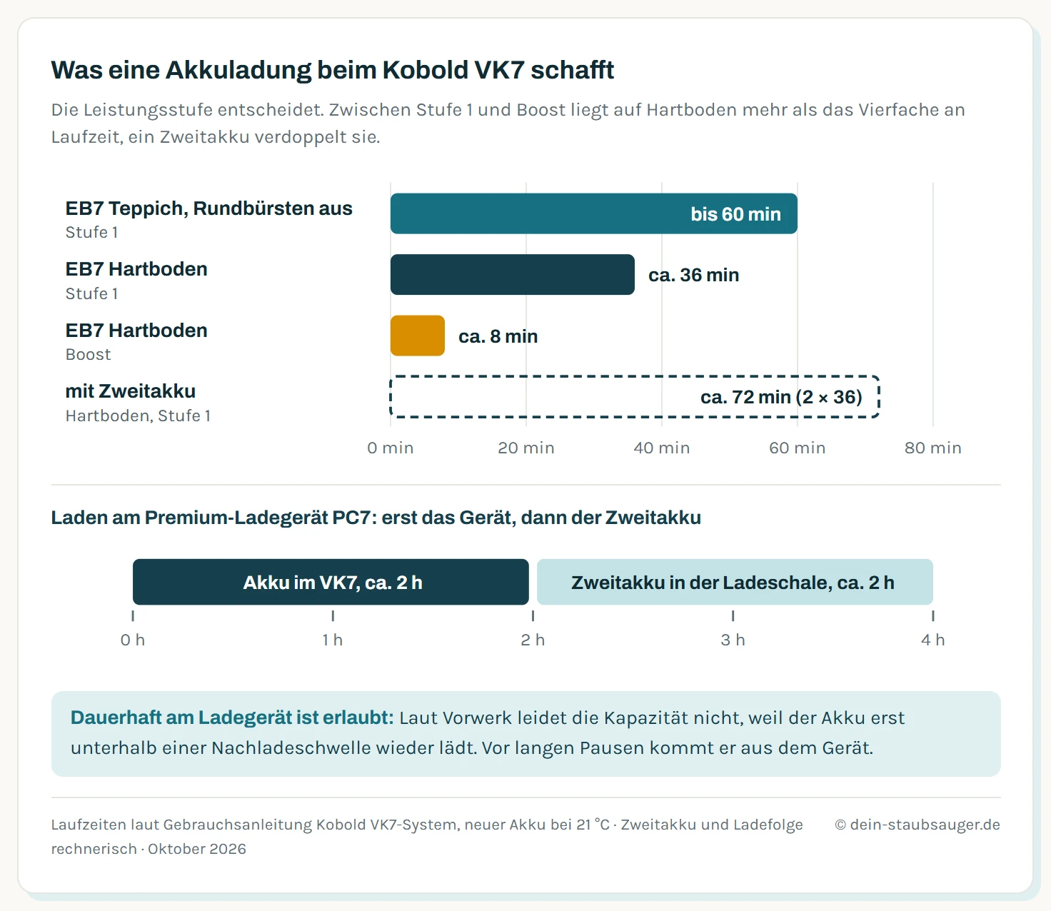 Balkendiagramm der Laufzeit des Kobold VK7 mit Akku BY7 laut Anleitung: Elektrobürste auf Teppich mit abgeschalteten Rundbürsten bis 60 Minuten, auf Hartboden in Stufe 1 rund 36 Minuten, im Boost rund 8 Minuten, dazu rechnerisch mit Zweitakku auf Hartboden in Stufe 1 rund 72 Minuten. Darunter eine Zeitleiste für das Premium-Ladegerät PC7: Zuerst lädt der Akku im Gerät rund 2 Stunden, danach automatisch der Zweitakku in der Ladeschale, zusammen rund 4 Stunden.