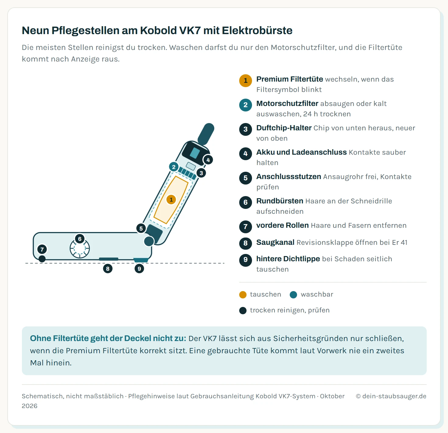 Schematische Seitenansicht eines Kobold VK7 mit angesetzter Elektrobürste EB7 und neun nummerierten Pflegestellen, farbig nach Art der Pflege. Waschbar mit Wasser ist der Motorschutzfilter (2), danach 24 Stunden trocknen. Getauscht wird die Premium Filtertüte (1), wenn das Filtersymbol blinkt. Trocken gereinigt beziehungsweise geprüft werden der Duftchip-Halter (3), die Kontakte von Akku und Ladeanschluss (4), der Anschlussstutzen zum Vorsatzgerät (5), die Rundbürsten mit Schneidrille (6), die vorderen Rollen (7), der Saugkanal hinter der Revisionsklappe (8) und die hintere Dichtlippe (9).