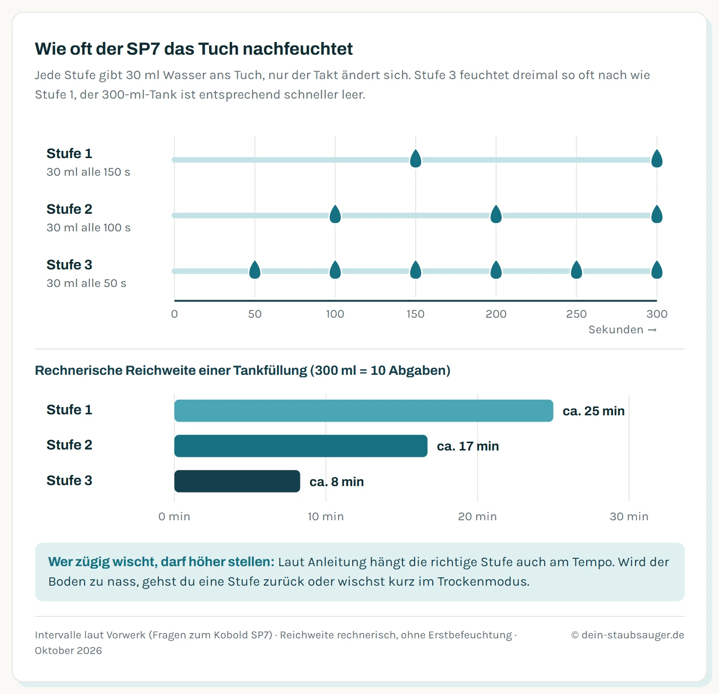 Zeitachse über 300 Sekunden mit drei Reihen für die Befeuchtungsstufen des Kobold SP7. Stufe 1 gibt alle 150 Sekunden 30 Milliliter ans Tuch, also zweimal in fünf Minuten, Stufe 2 alle 100 Sekunden dreimal, Stufe 3 alle 50 Sekunden sechsmal. Rechts daneben Balken für die rechnerische Reichweite einer 300-Milliliter-Tankfüllung: Stufe 1 rund 25 Minuten, Stufe 2 rund 17 Minuten, Stufe 3 rund 8 Minuten.