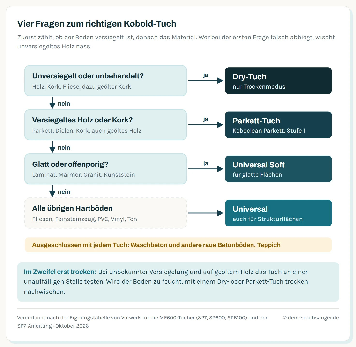Entscheidungsbaum für die Wahl des Kobold-Tuchs in vier Fragen. Erste Frage: Ist der Boden unversiegelt oder unbehandelt? Ja führt zum Dry-Tuch, nur im Trockenmodus. Zweite Frage: Ist es versiegeltes oder geöltes Holz oder versiegelter Kork? Ja führt zum Parkett-Tuch mit Koboclean Parkett, höchstens Befeuchtungsstufe 1. Dritte Frage: Ist der Boden glatt oder offenporig, etwa Laminat, Marmor, Granit oder Kunststein? Ja führt zum Universal-Soft-Tuch. Sonst, also bei Fliesen, Feinsteinzeug, PVC, Vinyl, Linoleum und Tonböden, das Universal-Tuch. Ein Kasten am Rand: Waschbeton und Teppich sind für den Saugwischer ausgeschlossen.
