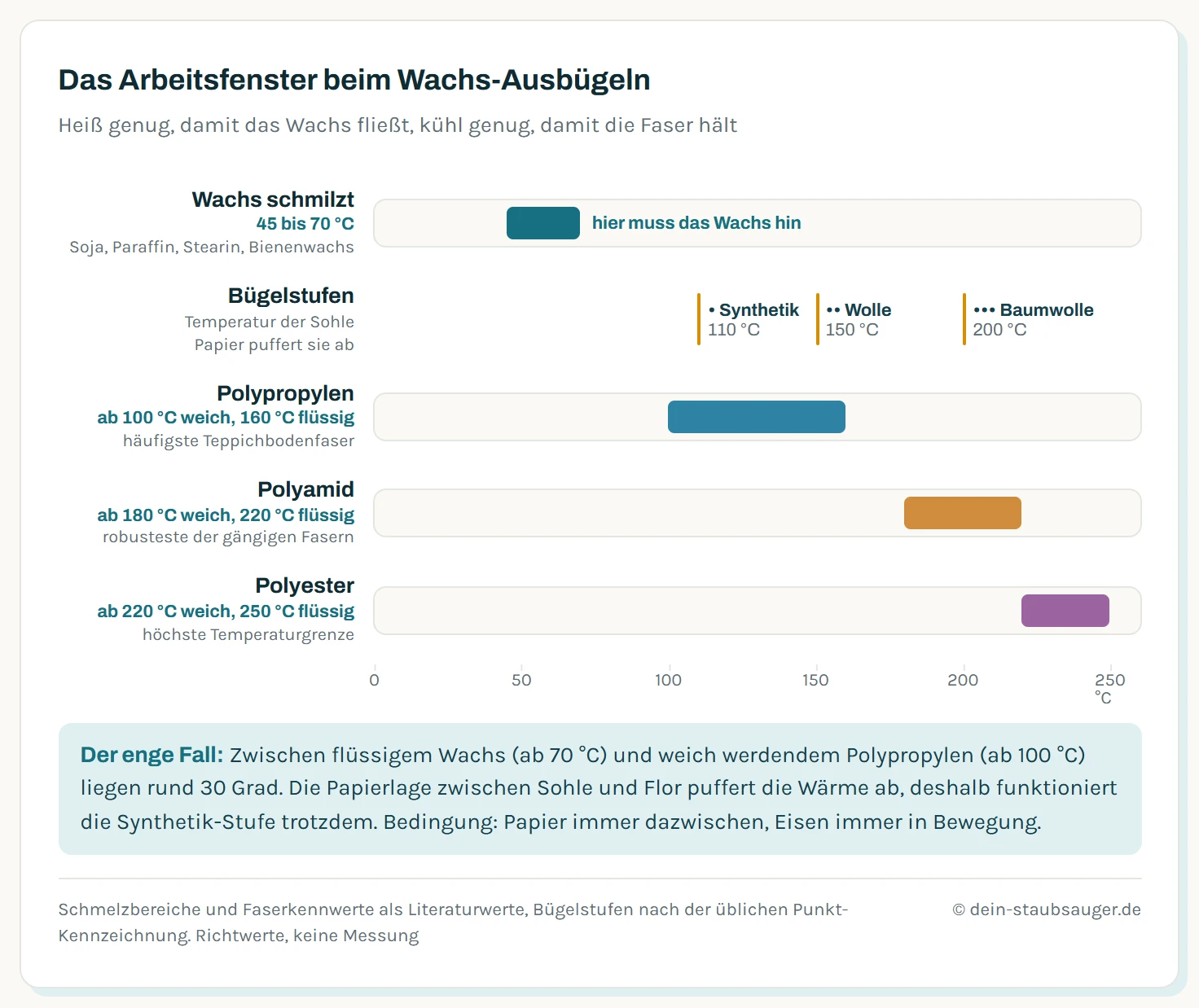 Temperaturskala von 0 bis 260 Grad Celsius mit dem Arbeitsfenster für die Wachsentfernung: Wachse schmelzen zwischen 45 und 70 Grad. Die Synthetik-Stufe des Bügeleisens liegt bei etwa 110 Grad, die Wollstufe bei 150 und die Baumwollstufe bei 200 Grad. Polypropylen wird ab etwa 100 Grad weich und schmilzt bei 160 Grad, Polyamid schmilzt bei 220 Grad, Polyester bei 250 Grad. Wolle schmilzt nicht, verfilzt aber unter Wärme und Feuchtigkeit.