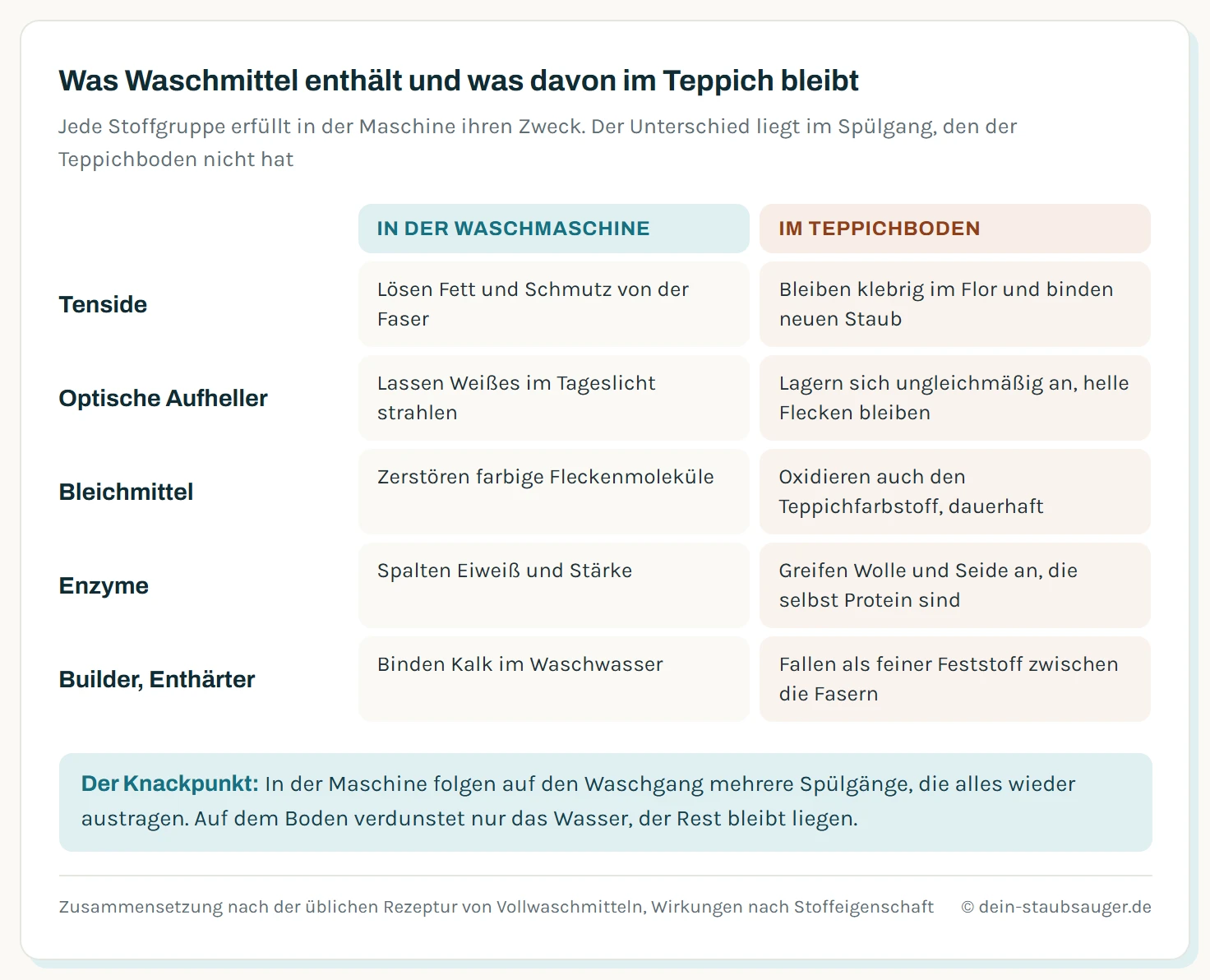 Gegenüberstellung von fünf Waschmittel-Bestandteilen und ihrer Wirkung im Teppich: Tenside lösen in der Maschine Fett und Schmutz, im Teppich bleiben sie als klebriger Rückstand und ziehen Schmutz an. Optische Aufheller lassen Weißes strahlen, im Teppich erzeugen sie helle, bleibende Flecken. Bleichmittel entfernen Farbflecken, im Teppich bleichen sie den Farbstoff irreversibel aus. Enzyme spalten Eiweiß und Stärke, bei Wolle und Seide greifen sie die Faser selbst an. Builder und Enthärter binden Kalk, im Teppich bleiben sie als weißer Feststoff zurück.