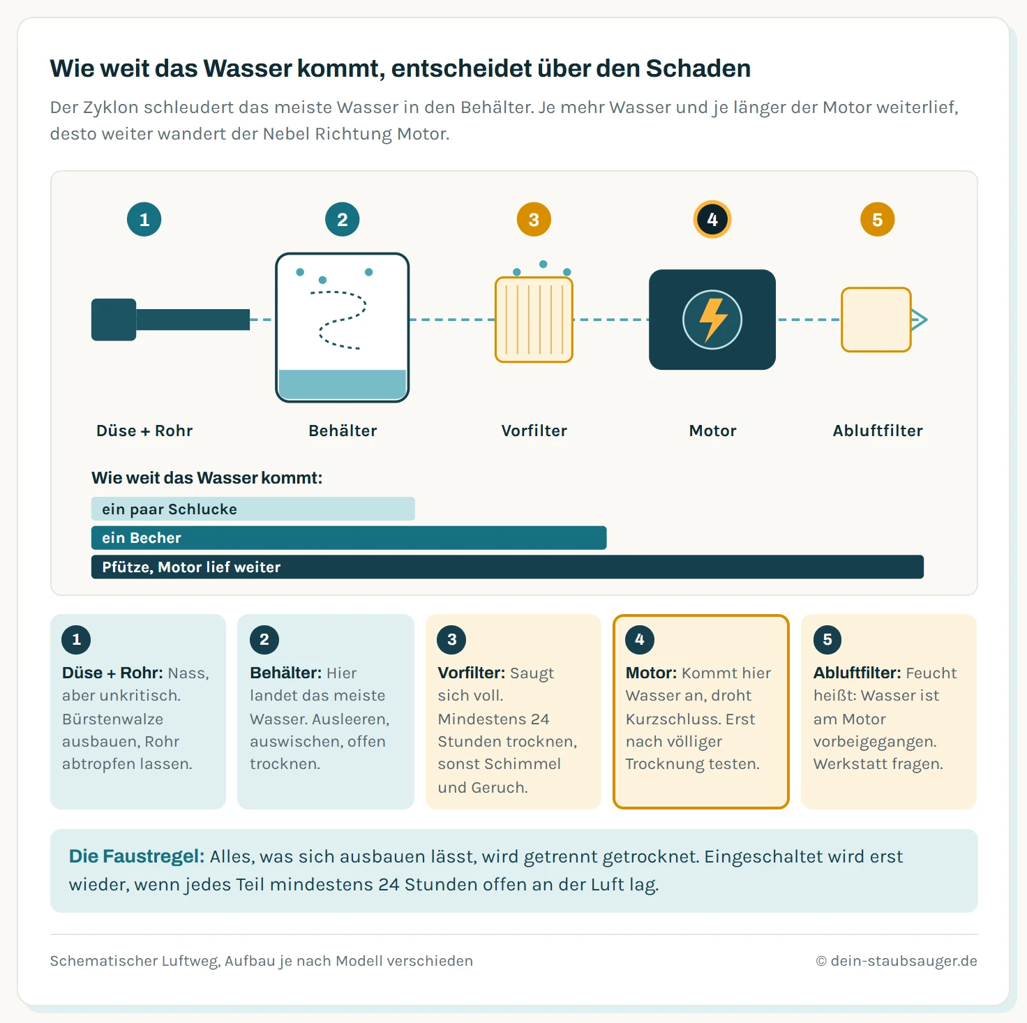 Schema des Luftwegs durch einen beutellosen Staubsauger mit fünf nummerierten Stationen: 1 Düse und Rohr unkritisch, 2 Behälter mit Wasserpfütze unkritisch nach dem Trocknen, 3 Vorfilter saugt sich voll und braucht 24 Stunden Trocknung, 4 Motor mit Kurzschlussgefahr, 5 Abluftfilter feucht als Zeichen, dass Wasser am Motor vorbei ist. Darunter drei Balken: ein paar Schlucke reichen bis zum Behälter, ein Becher bis zum Vorfilter, eine Pfütze bei weiterlaufendem Motor bis zur Abluft.
