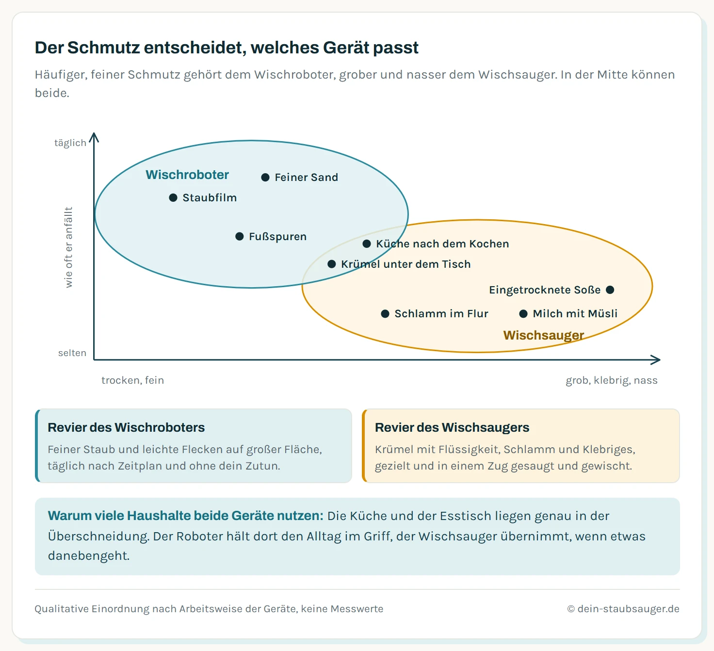 Karte der Alltagsverschmutzungen nach Schmutzart und Häufigkeit. Links oben, täglich und fein, liegen Staubfilm, feiner Sand und Fußspuren: das Feld des Wischroboters. Rechts unten, seltener und grob oder nass, liegen verschüttete Milch mit Müsli, Schlamm im Flur und eingetrocknete Soße: das Feld des Wischsaugers. In der Mitte überschneiden sich beide bei der Küche nach dem Kochen und Krümeln unter dem Tisch.