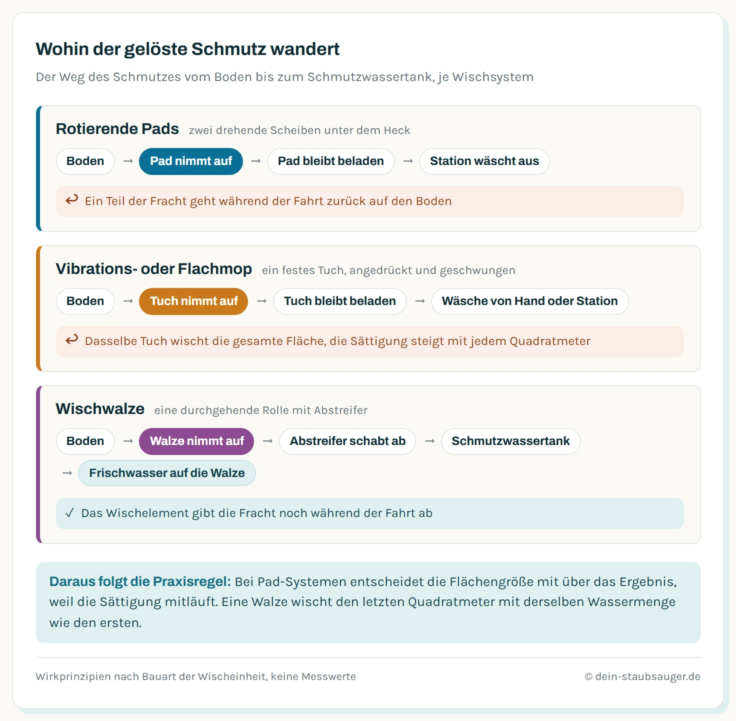 Schmutzweg dreier Wischsysteme im Vergleich. Bei rotierenden Pads und beim Vibrationsmop nimmt das Wischelement den Schmutz auf und bleibt bis zur Station beladen, ein Teil geht während der Fahrt zurück auf den Boden. Bei der Wischwalze schabt ein Abstreifer die Walze sofort ab, der Schmutz landet im Schmutzwassertank und die Walze bekommt laufend Frischwasser.