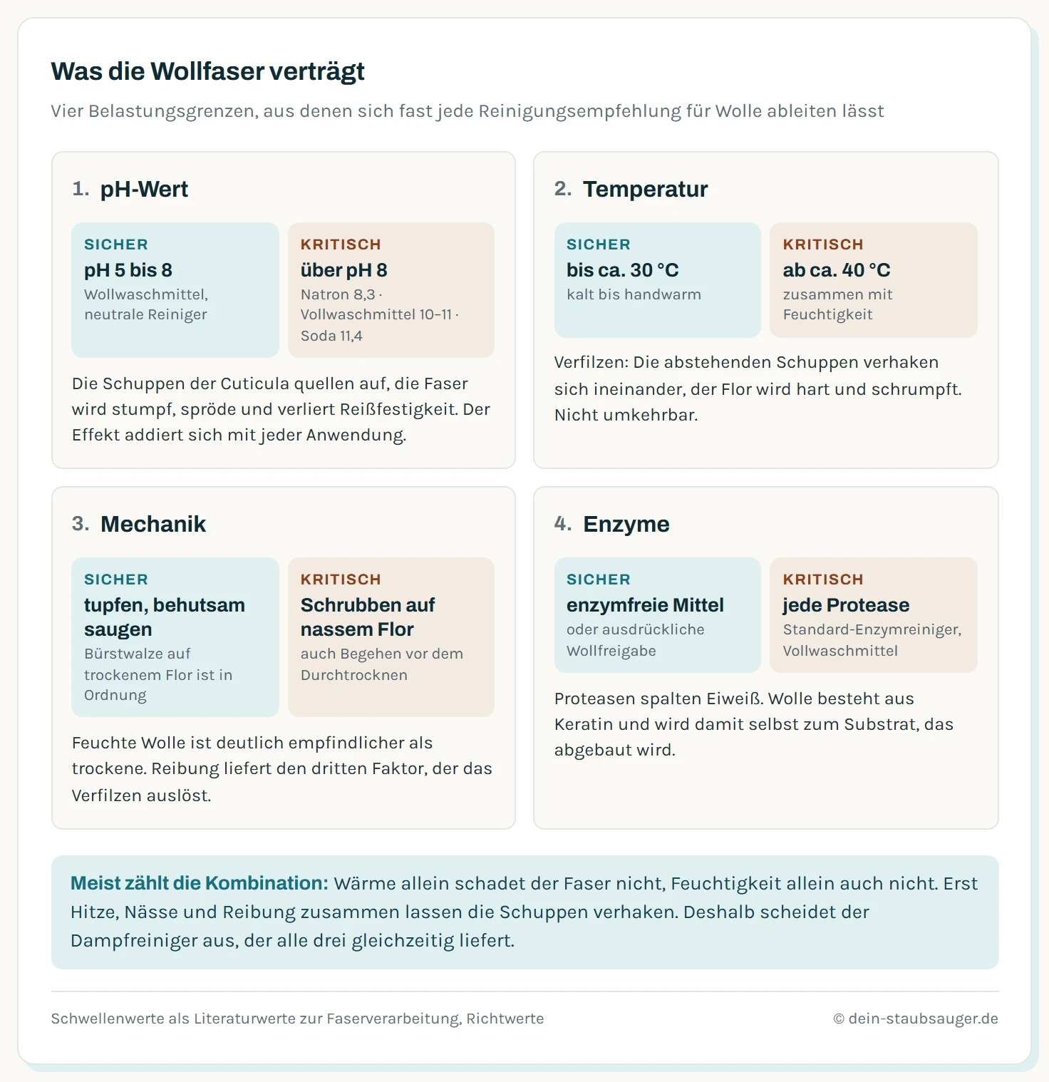 Übersicht der vier Belastungsgrenzen von Wolle: Beim pH-Wert ist der Bereich 5 bis 8 sicher, ab pH 8 quellen die Schuppen auf und die Faser wird stumpf und spröde. Bei der Temperatur sind kalt bis handwarm bis etwa 30 Grad sicher, ab etwa 40 Grad in Verbindung mit Feuchtigkeit beginnt das Verfilzen. Bei der Mechanik ist behutsames Saugen und Tupfen sicher, Schrubben und Reiben im nassen Zustand verhakt die Schuppen dauerhaft. Bei Enzymen sind enzymfreie Mittel sicher, Proteasen bauen das Keratin der Faser ab.