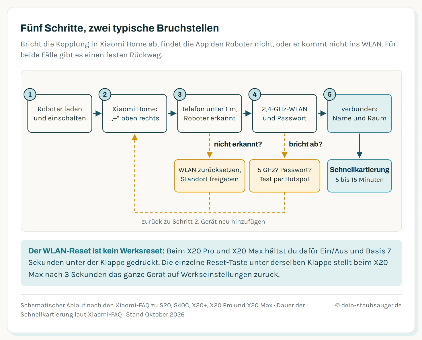 Ablaufschema mit fünf Schritten von Roboter laden bis verbunden, dazu zwei gestrichelte Abzweigungen für Roboter nicht erkannt und Kopplung bricht ab, die beide zurück zu Schritt 2 führen. Unter dem letzten Schritt folgt die Schnellkartierung mit 5 bis 15 Minuten.