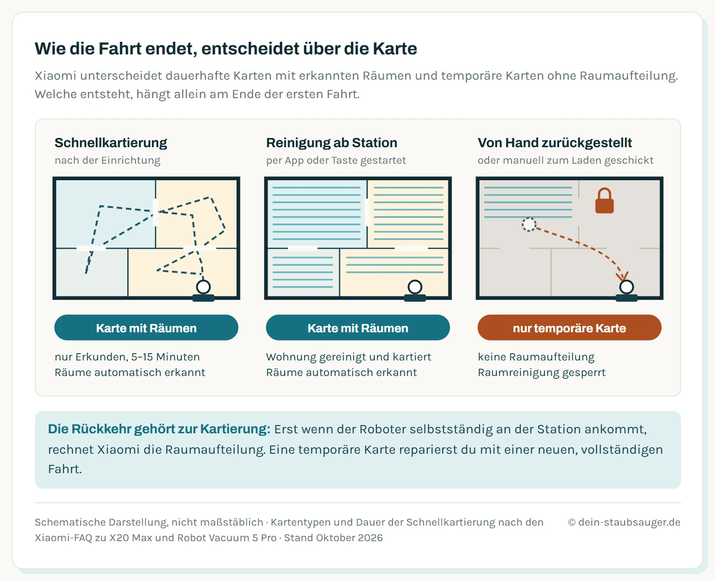 Drei schematische Karten derselben Wohnung. Schnellkartierung und Reinigung ab Station ergeben jeweils eine Karte mit farbig erkannten Räumen. Wird der Roboter von Hand zur Station gebracht, entsteht nur eine graue temporäre Karte ohne Raumaufteilung, mit der Raumreinigung nicht funktioniert.