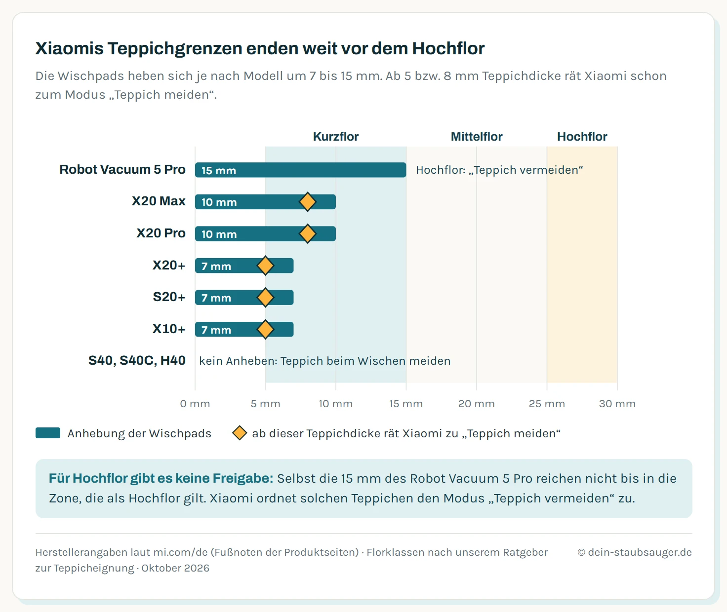 Balkendiagramm der Pad-Anhebung und der Teppichgrenzen von Xiaomi Saugrobotern vor den Florklassen Kurzflor, Mittelflor und Hochflor. Robot Vacuum 5 Pro 15 Millimeter Anhebung, für Hochflor Teppich vermeiden. X20 Max und X20 Pro 10 Millimeter, Empfehlung zum Meiden ab 8 Millimetern. X20 plus, S20 plus und X10 plus 7 Millimeter, Empfehlung ab 5 Millimetern. S40, S40C und H40 ohne Anhebung.