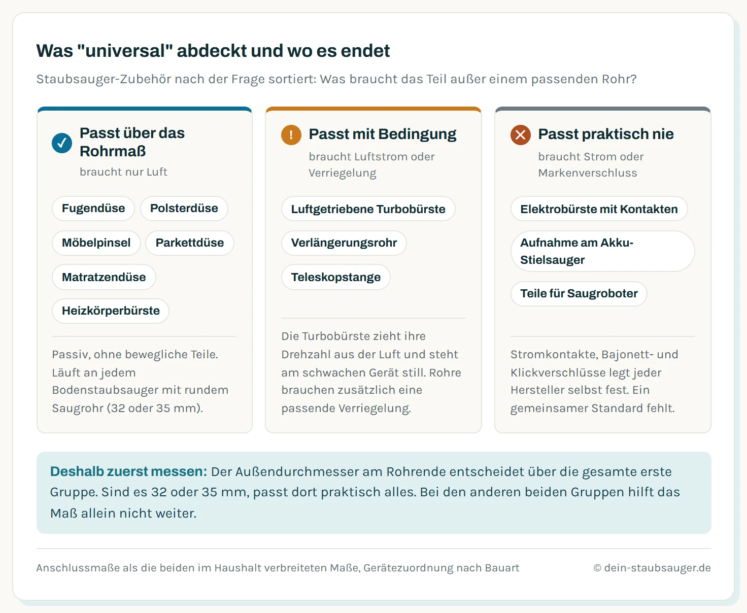 Übersicht des Staubsauger-Zubehörs in drei Kompatibilitätsgruppen. Erste Gruppe, passt über das Rohrmaß: Fugendüse, Polsterdüse, Möbelpinsel, Parkettdüse und Matratzendüse brauchen nur Luft und passen an jedes runde Saugrohr mit 32 oder 35 Millimeter. Zweite Gruppe, passt mit Bedingung: luftgetriebene Turbobürsten brauchen ausreichenden Luftstrom, Verlängerungsrohre zusätzlich eine passende Verriegelung. Dritte Gruppe, passt praktisch nie: Elektrobürsten mit Stromkontakten, Aufnahmen von Akku-Stielsaugern und Teile für Saugroboter, weil dort Strom, herstellereigene Verschlüsse oder feste Bauformen im Weg stehen.