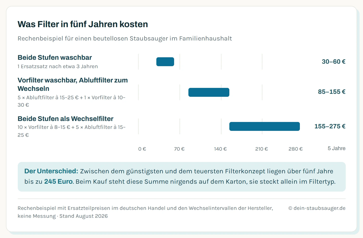 Balkendiagramm der Filterkosten über fünf Jahre in drei Varianten: beide Filterstufen waschbar 30 bis 60 Euro, Vorfilter waschbar mit Abluftfilter zum Wechseln 85 bis 155 Euro, beide Stufen als Wechselfilter 155 bis 275 Euro.