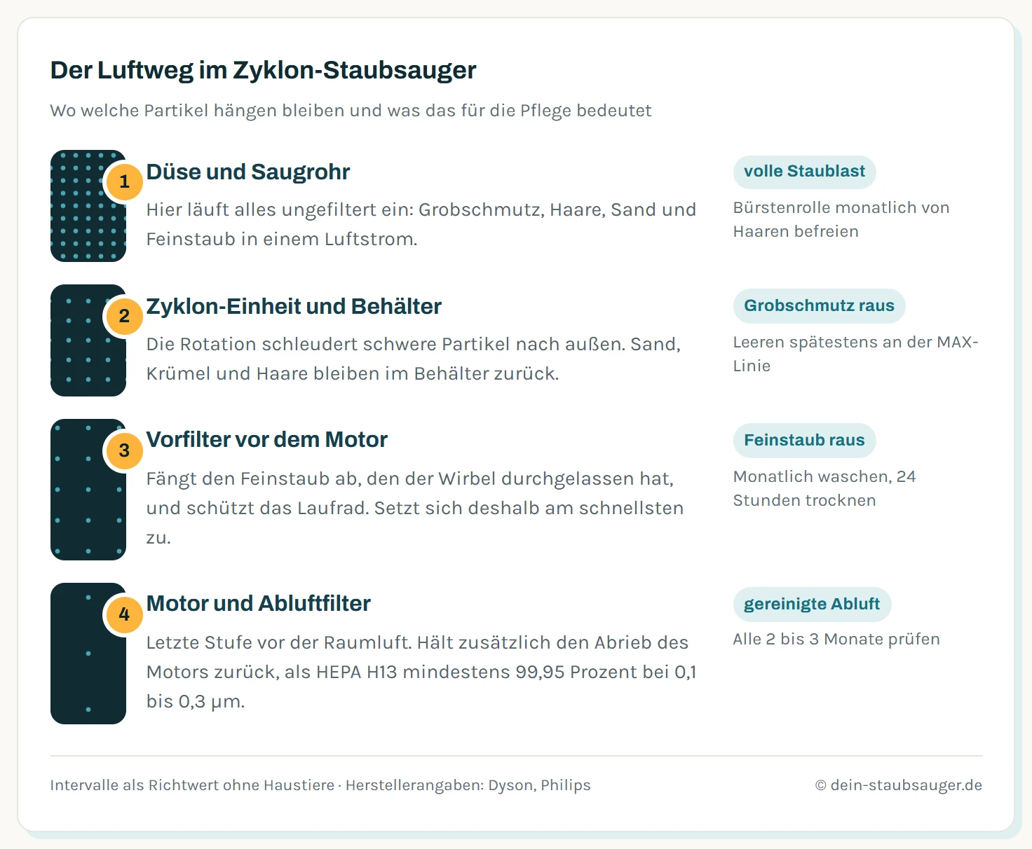 Schema des Luftwegs im Zyklon-Staubsauger in vier Stationen: Düse, Zyklon-Einheit mit Behälter für groben Schmutz, Vorfilter vor dem Motor für Feinstaub, Motor und Abluftfilter als letzte Stufe vor der Raumluft. Angegeben sind die Pflege-Intervalle je Station.