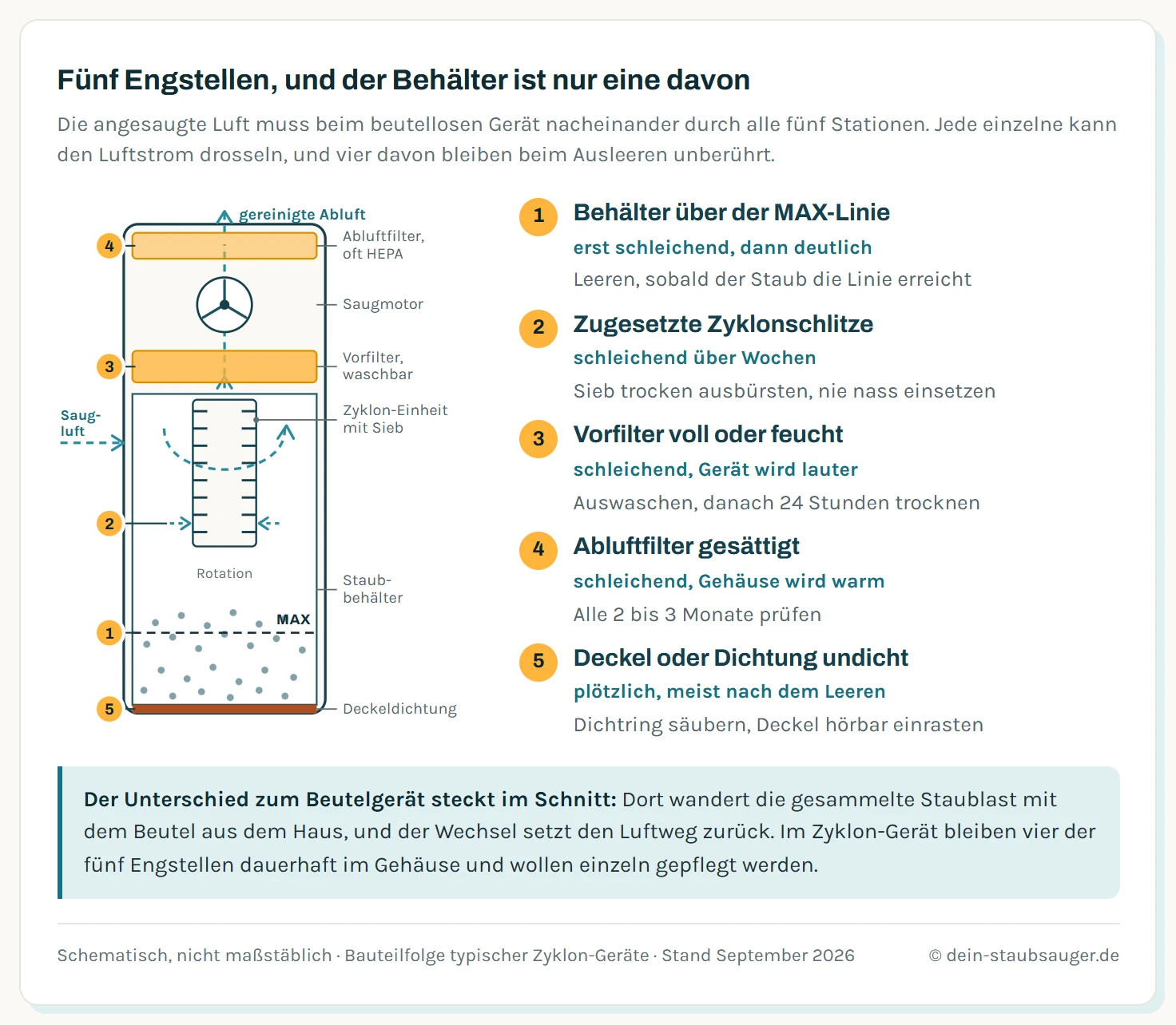 Längsschnitt durch einen beutellosen Zyklon-Staubsauger mit fünf nummerierten Engstellen im Luftweg: Behälter über der MAX-Linie, zugesetzte Zyklonschlitze, Vorfilter, Abluftfilter und Deckeldichtung, je mit Verlaufsart und Handgriff.