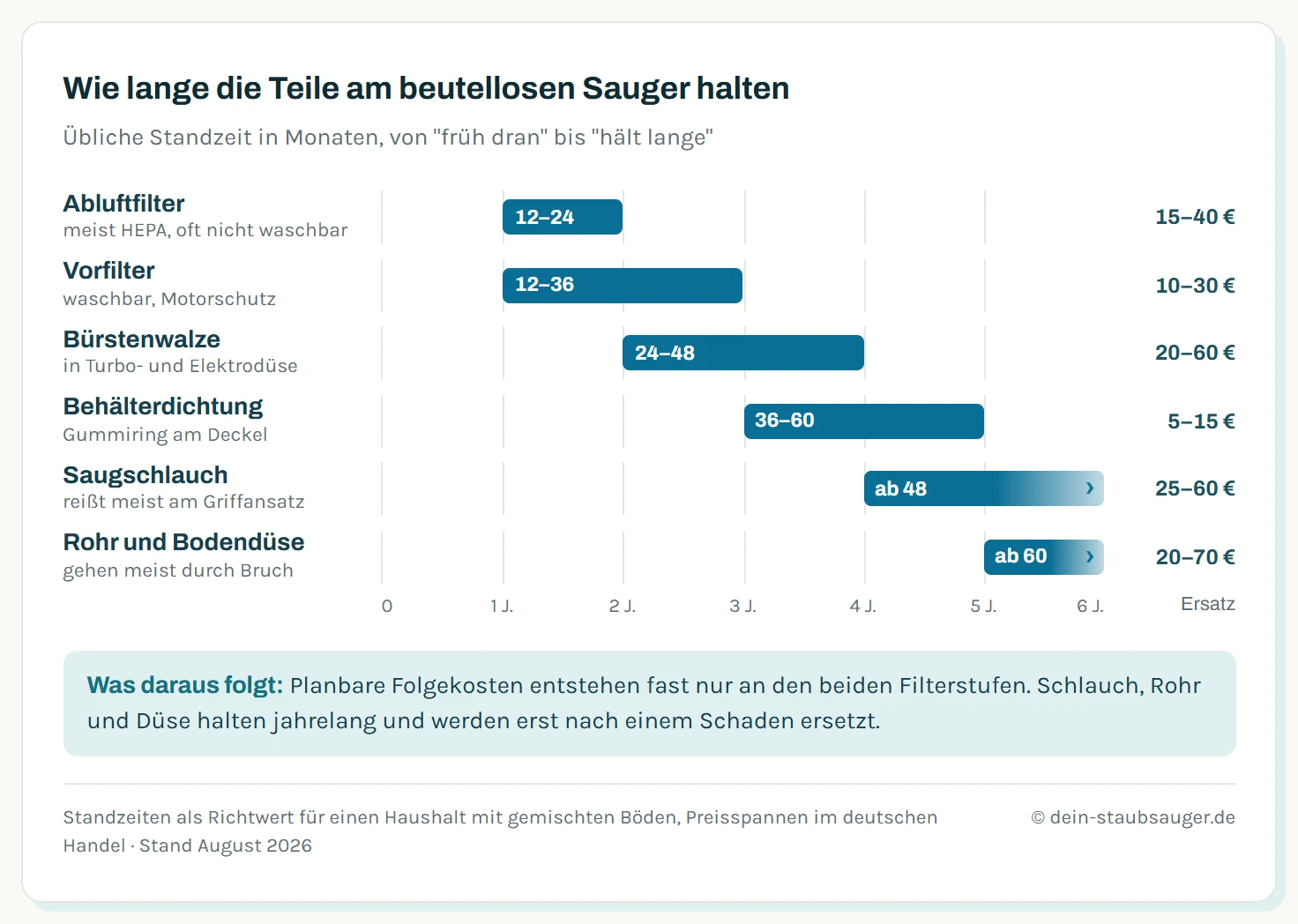 Balkendiagramm der Standzeiten am beutellosen Staubsauger in Monaten: Abluftfilter 12 bis 24 Monate für 15 bis 40 Euro, Vorfilter 12 bis 36 Monate für 10 bis 30 Euro, Bürstenwalze 24 bis 48 Monate für 20 bis 60 Euro, Behälterdichtung 36 bis 60 Monate für 5 bis 15 Euro, Saugschlauch ab 48 Monaten für 25 bis 60 Euro, Rohr und Bodendüse ab 60 Monaten für 20 bis 70 Euro.